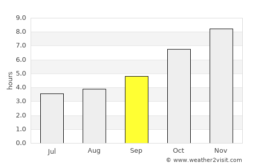 Chauk average rain in September