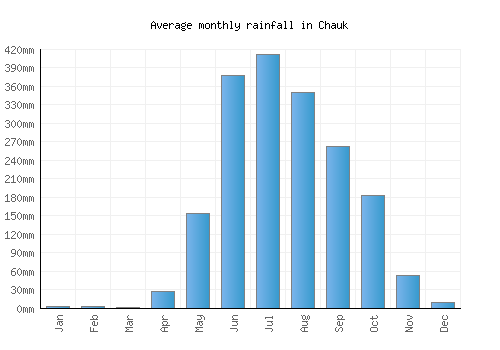 Chauk monthly rainfall chart (mm)