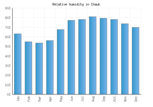 Chauk relative humidity averages
