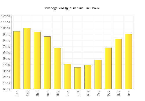 Chauk average daily sunshine chart