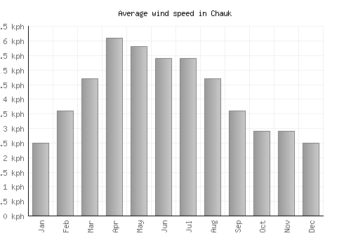 Chauk average winspeed by month (km/h)