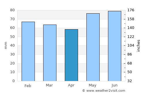 Chaumont average rain in April