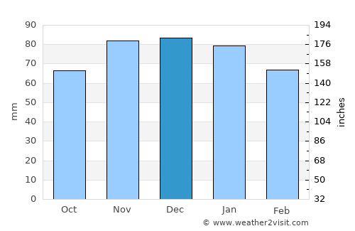 Chaumont average rain in December