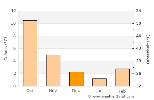 Chaumont average temperature in December