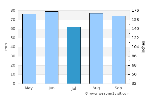 Chaumont average rain in July