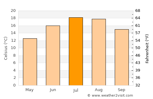 Chaumont average temperature in July
