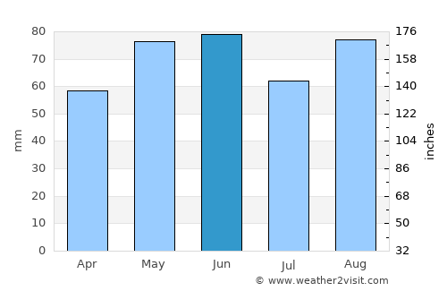 Chaumont average rain in June