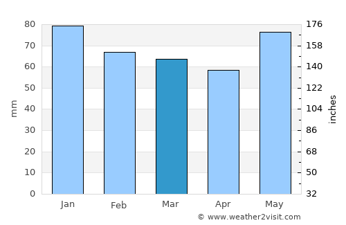 Chaumont average rain in March