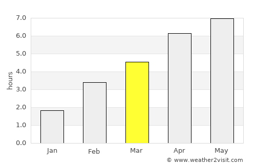 Chaumont average rain in March