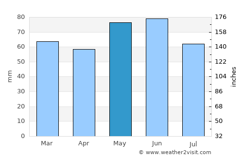 Chaumont average rain in May