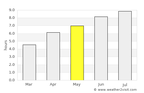 Chaumont average rain in May