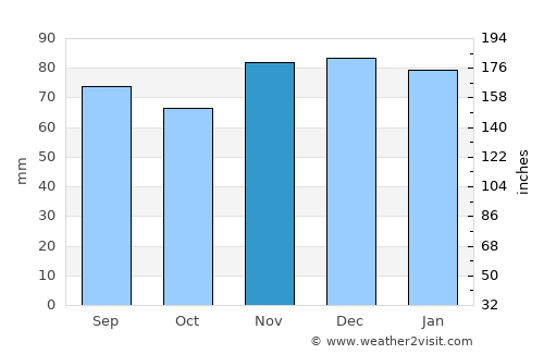Chaumont average rain in November