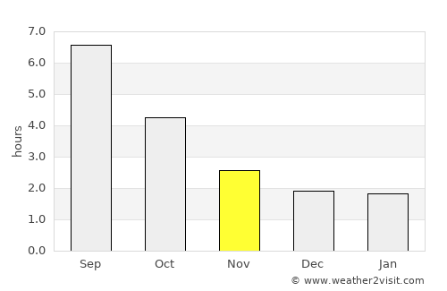 Chaumont average rain in November