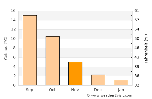 Chaumont average temperature in November
