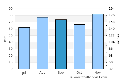 Chaumont average rain in September