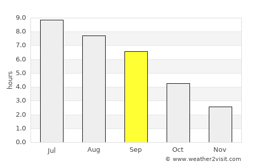 Chaumont average rain in September