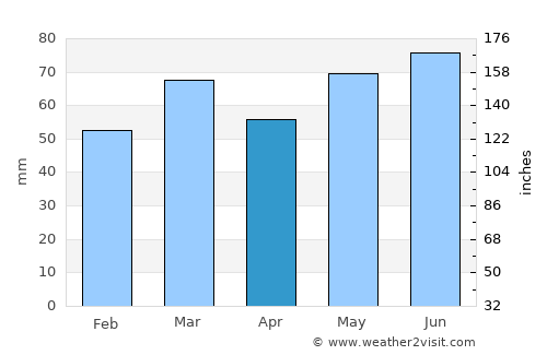Chaumont-Gistoux average rain in April