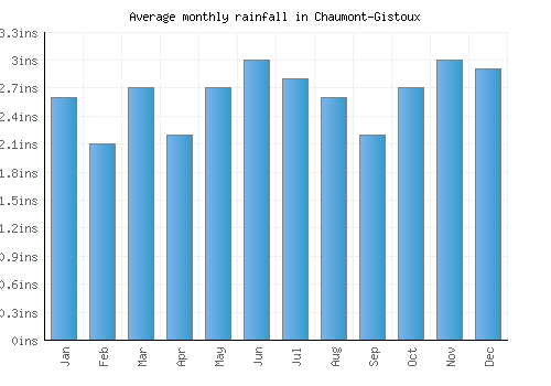 Chaumont-Gistoux monthly rainfall chart (inches)
