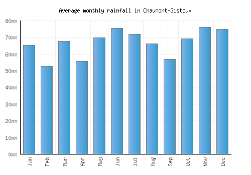 Chaumont-Gistoux monthly rainfall chart (mm)