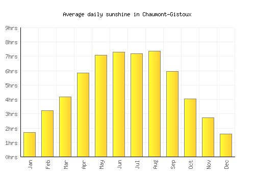 Chaumont-Gistoux average daily sunshine chart