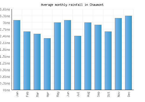 Chaumont monthly rainfall chart (inches)