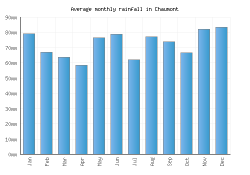 Chaumont monthly rainfall chart (mm)