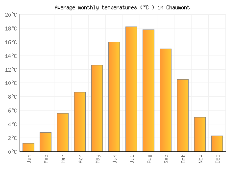 Chaumont average temperature chart (Celsius)