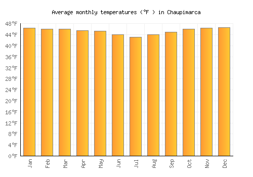 Chaupimarca average temperature chart (Fahrenheit)