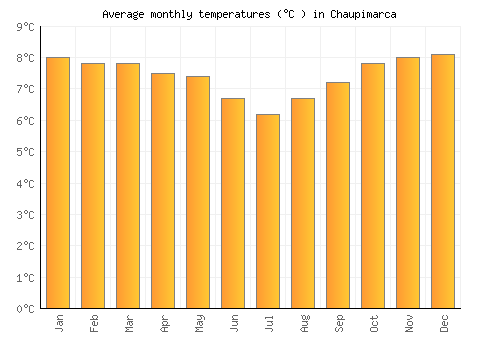 Chaupimarca average temperature chart (Celsius)