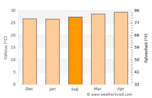 Chāvakkād average temperature in February