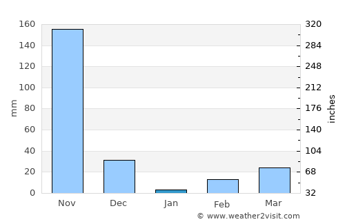 Chāvakkād average rain in January