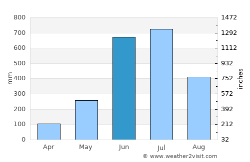 Chāvakkād average rain in June