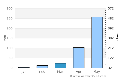 Chāvakkād average rain in March