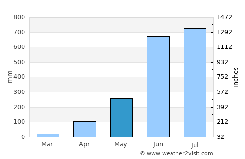 Chāvakkād average rain in May