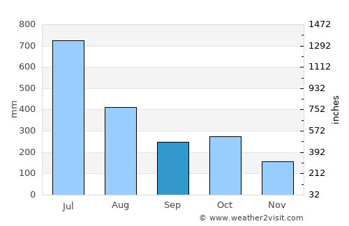 Chāvakkād average rain in September