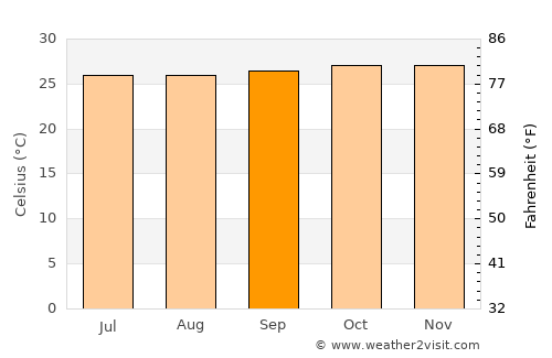 Chāvakkād average temperature in September