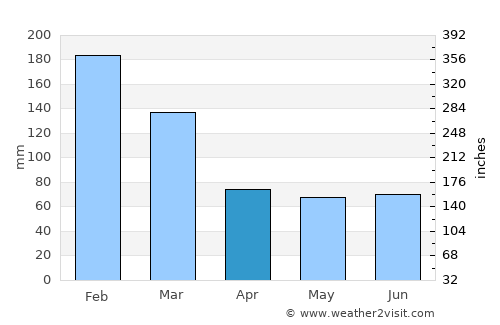 Chavantes average rain in April