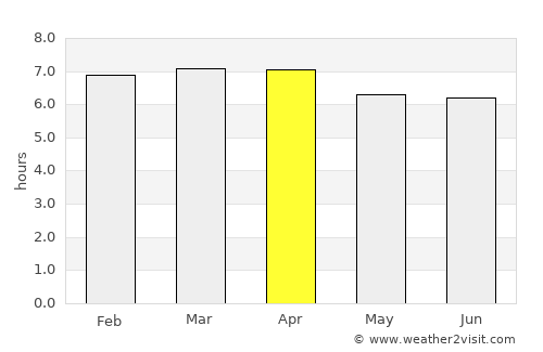 Chavantes average rain in April