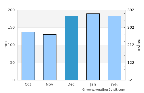 Chavantes average rain in December