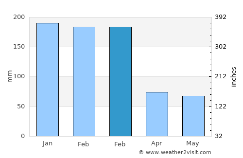 Chavantes average rain in February