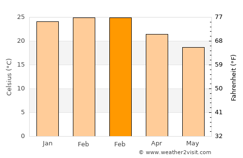 Chavantes average temperature in February