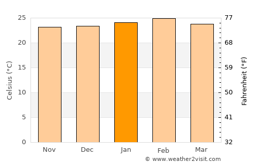Chavantes average temperature in January