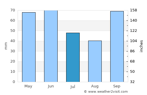 Chavantes average rain in July