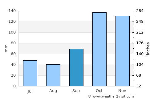 Chavantes average rain in September