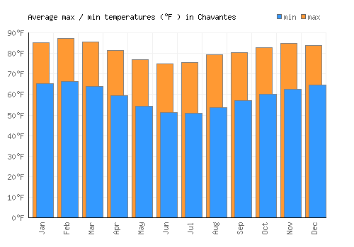 Chavantes average minimum / maximum temperatures (Fahrenheit)
