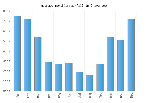Chavantes monthly rainfall chart (inches)
