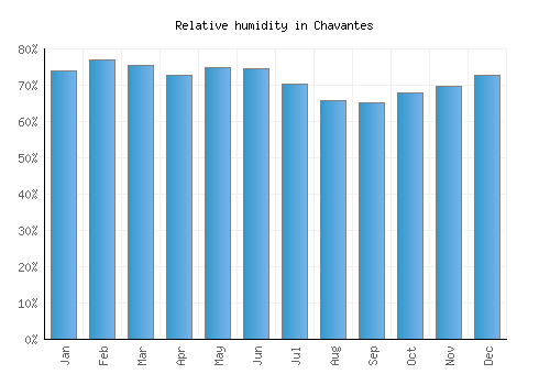 Chavantes relative humidity averages