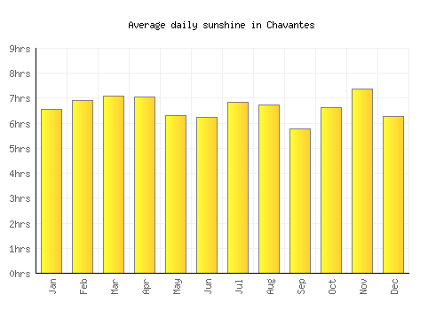 Chavantes average daily sunshine chart