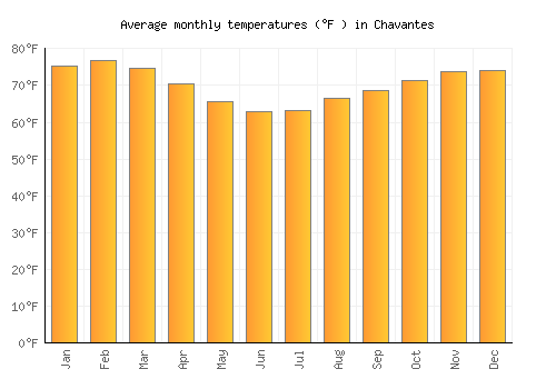 Chavantes average temperature chart (Fahrenheit)