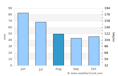 Chavdar average rain in August